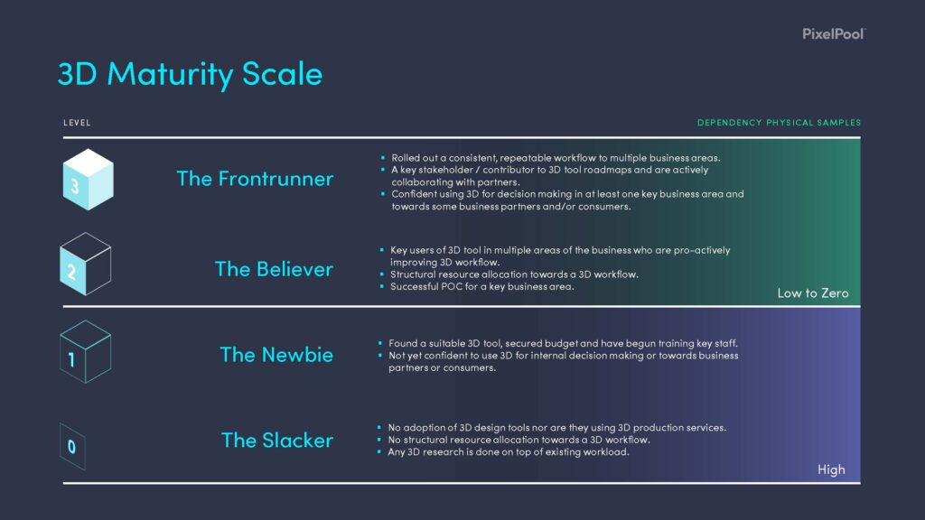 3D Maturity - PixelPool