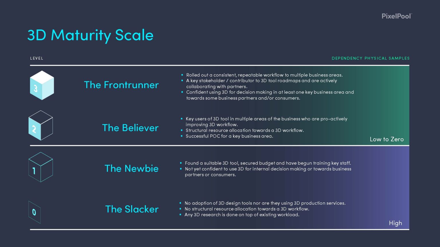 3D Maturity - PixelPool